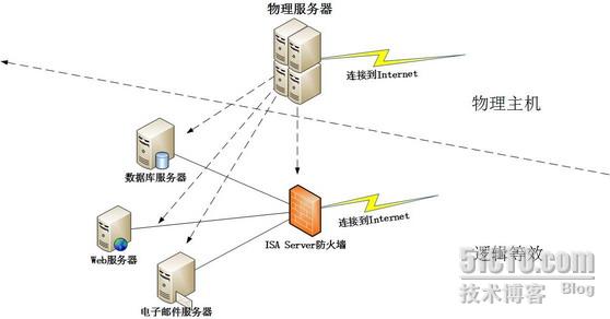 托管服务器需注意什么