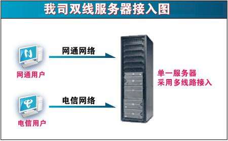 原来双线机房是这样的