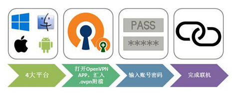 什么是OpenVPN，OpenVPN安全吗？