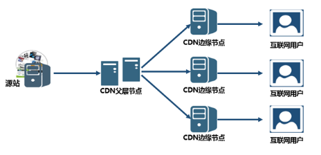 什么是网站CDN服务,CDN加速原理？