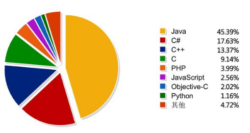 编程语言排行榜