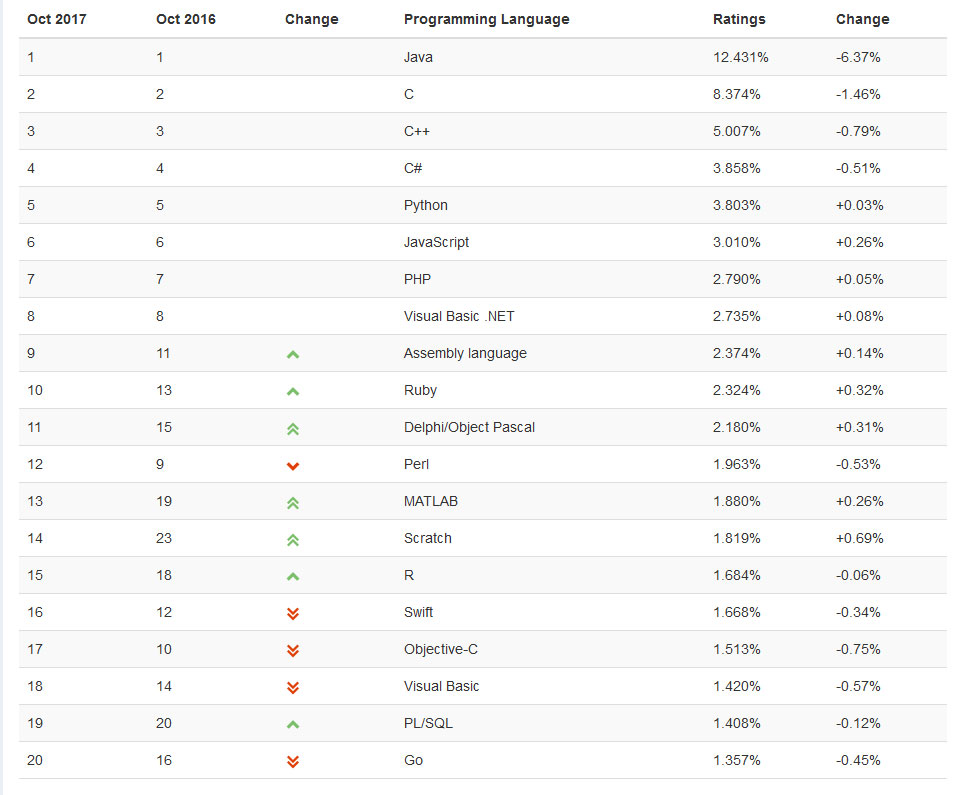 编程语言排行榜
