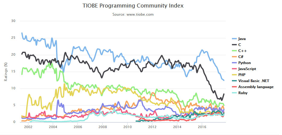编程语言排行榜