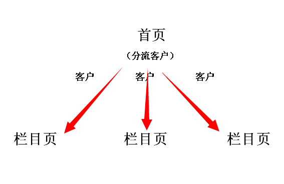 页面分流客户示意图