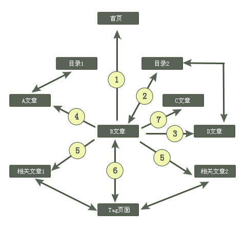 内部链接构架