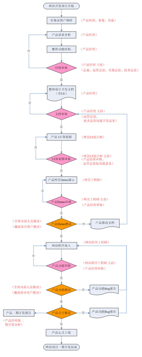 网站开发流程