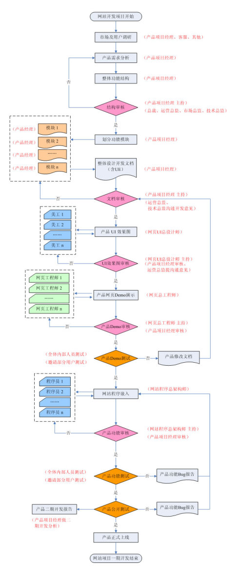 网站开发流程