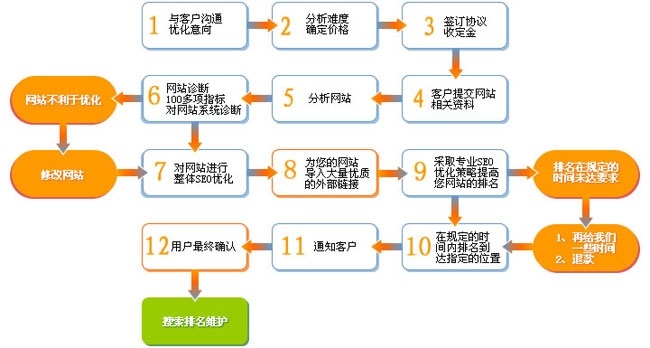 网站优化流程