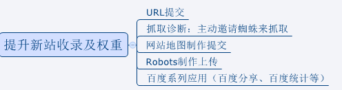 网页快照收录