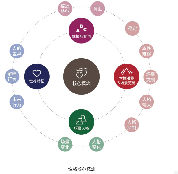 从性格角度分析如何设计网页