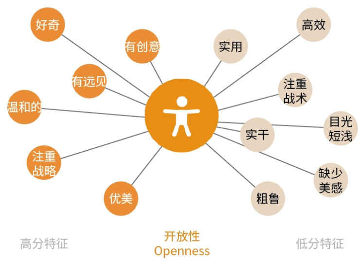 从性格角度分析如何设计网页