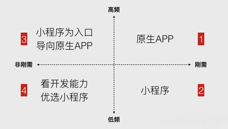 企业产品适不适合做微信小程序？