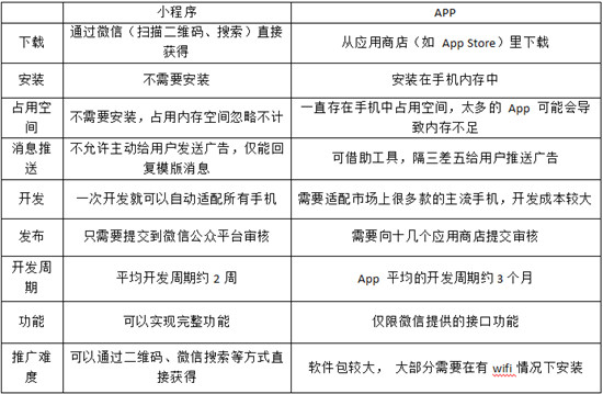 微信小程序 VS APP，两者之间有什么区别