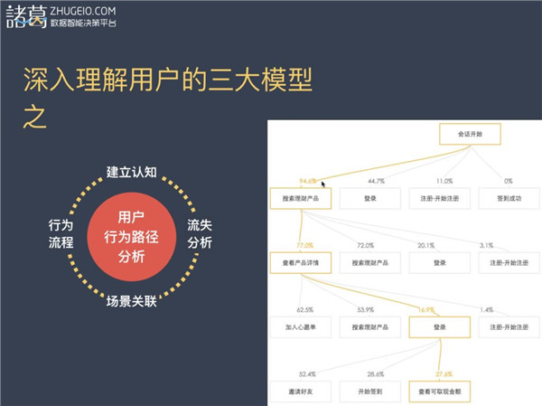 数据推动的理财产品业务增长解析