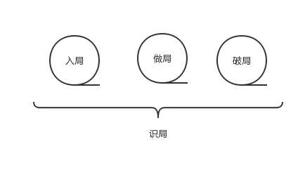  拜读《运营之光》之后，揭秘四个局