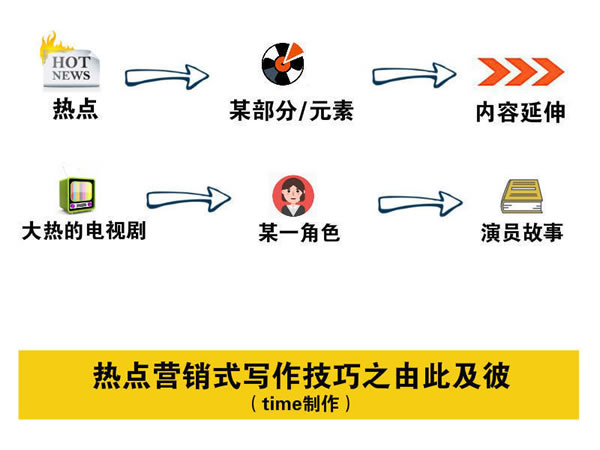 写文章不赚钱？你应该学会热点营销式写作 经验心得 第3张