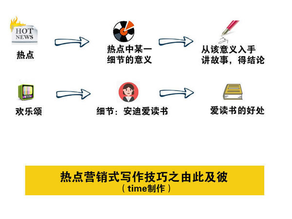 写文章不赚钱？你应该学会热点营销式写作 经验心得 第4张