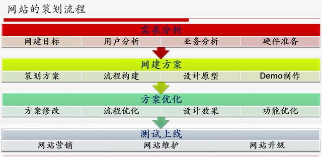 网站策划专题讨论：如何策划建设一个成功的网站 如何建网站挣钱