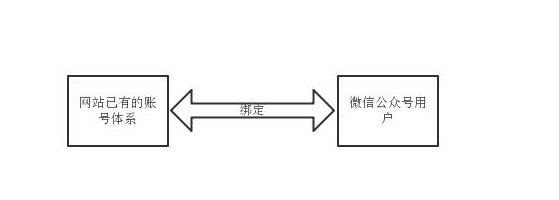 微信公众号用户与网站用户的绑定方案-大连微信开发 汕头哪里建网站