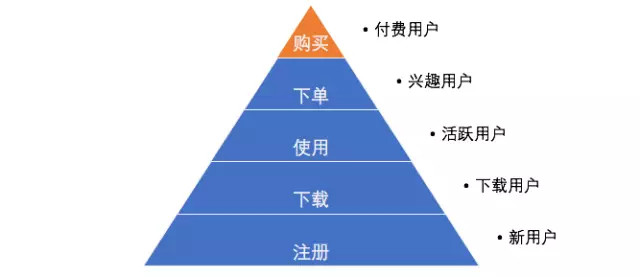 用户运营入门，常见的三种模型和使用条件 菠菜网络推广怎么做