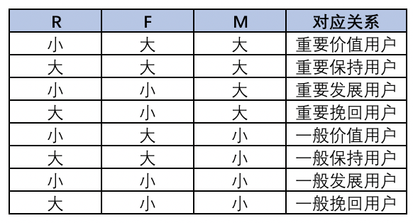 实现用户分层的手段——RFM模型 网站怎么优化呢