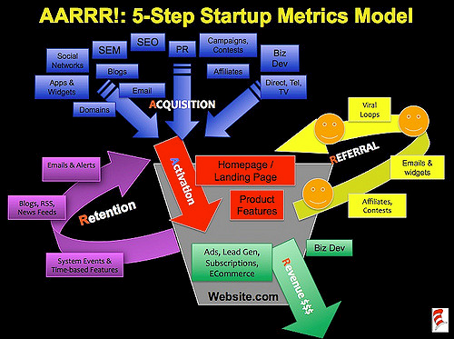 运营的 AARRR 模型 网站关键词如何优化