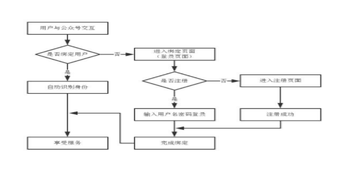 微信公众号用户与网站用户的绑定方案-大连微信开发 汕头哪里建网站