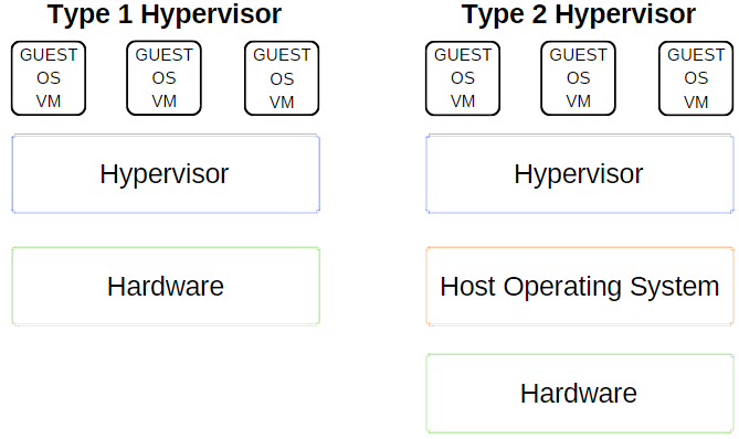 虚拟机工具VirtualBox、VMWare与Hyper-V大比拼