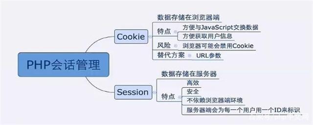 Cookie是什么？Session与Cookie的区别是什么？