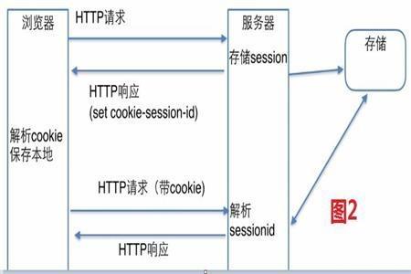 Cookie是什么？Session与Cookie的区别是什么？