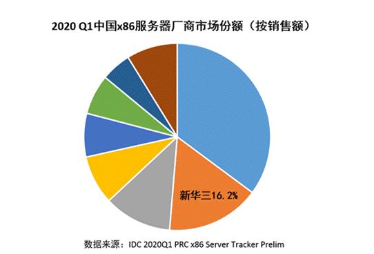 蝉联三甲！新华三x86服务器稳扎稳打 以远大战略布局勇夺市场先机