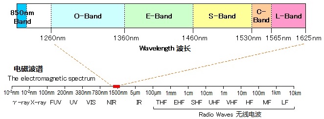 科普：什么是光纤工作波段