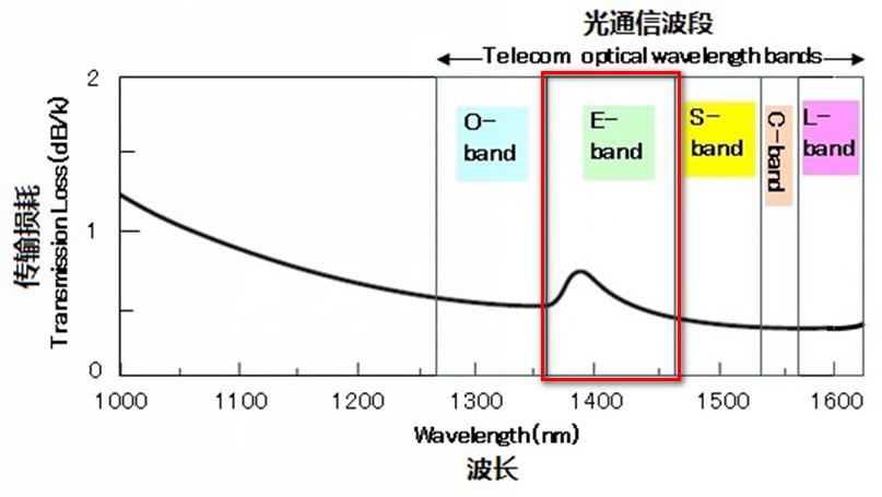 科普：什么是光纤工作波段