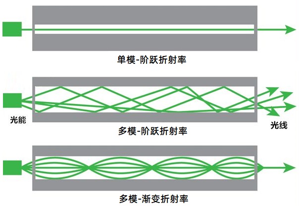 科普：什么是光纤工作波段