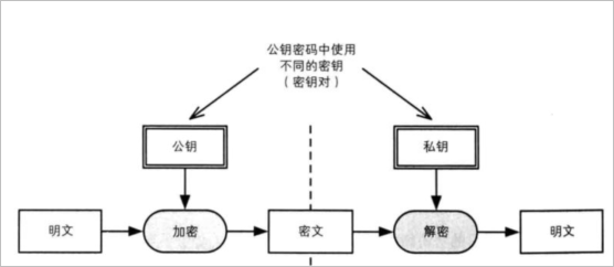 非对称加密