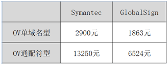 Symantec与GlobalSign的证书价格对比