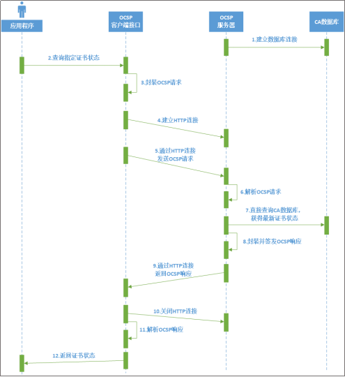 OCSP的调用流程