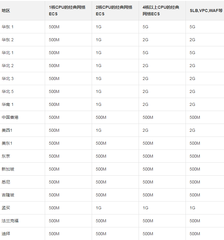 阿里云DDoS防护黑洞策略分析