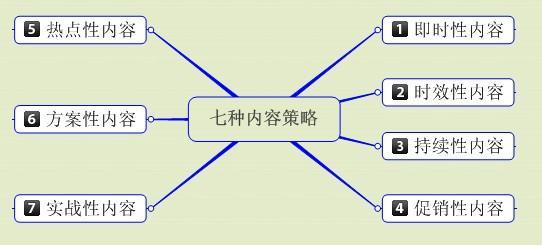 网站内容提炼必须遵循的规则