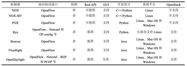 科普：SDN、OpenFlow、OpenDaylight，到底是什么关系？