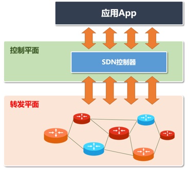 科普：SDN、OpenFlow、OpenDaylight，到底是什么关系？