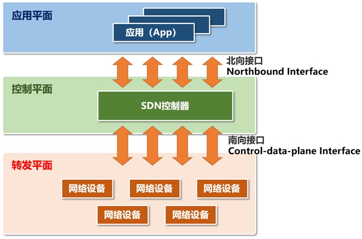 科普：SDN、OpenFlow、OpenDaylight，到底是什么关系？