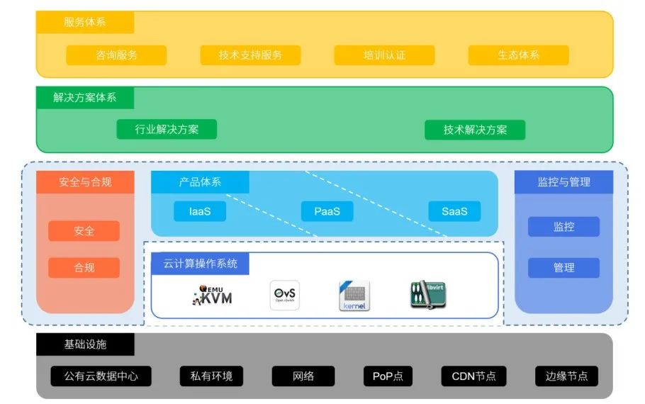 云计算架构设计六大原则你遵循了吗？