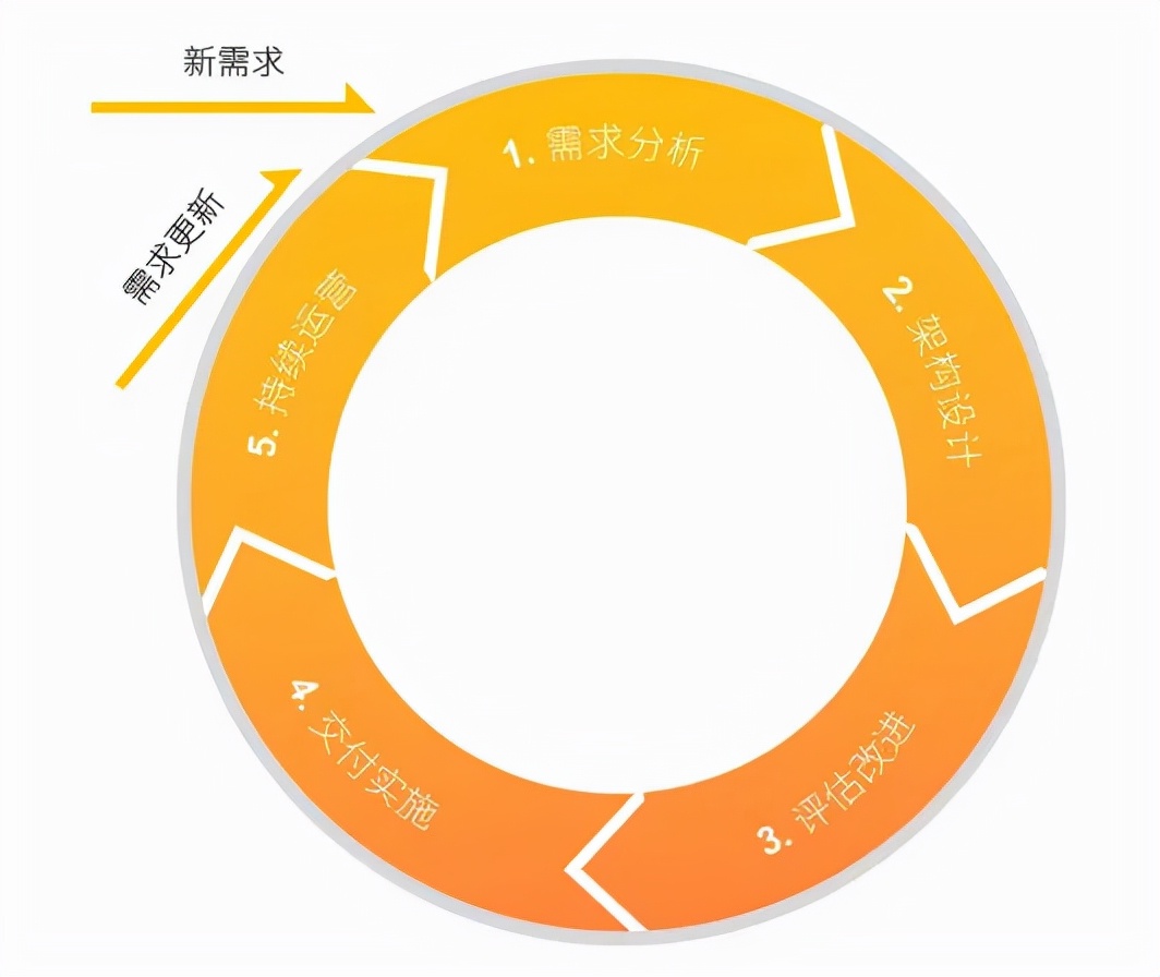 云计算架构设计六大原则你遵循了吗？