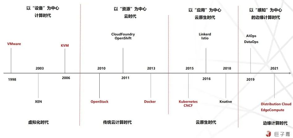 对边缘计算与云原生的理解与思考