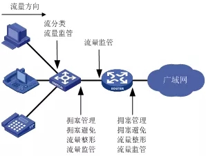 QoS技术是什么？它有哪些功能？