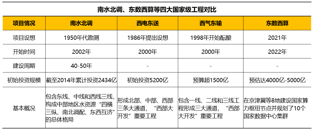 比肩“南水北调”，大火的“东数西算”会给云计算带来什么？