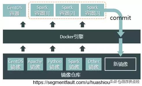 技术选型之Docker容器引擎