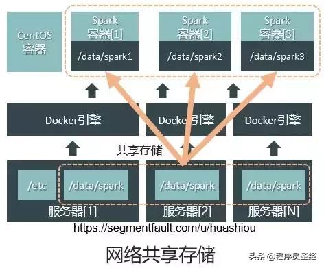 技术选型之Docker容器引擎