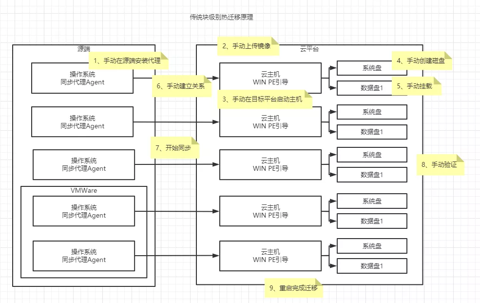 云原生趋势下的迁移与容灾思考